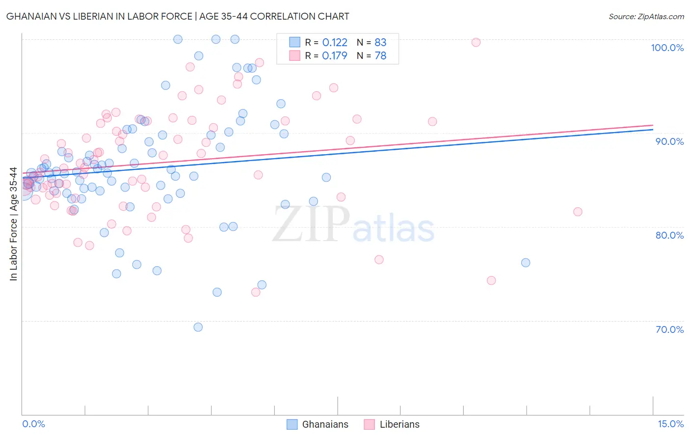 Ghanaian vs Liberian In Labor Force | Age 35-44