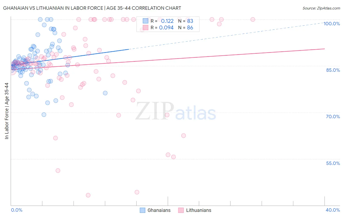 Ghanaian vs Lithuanian In Labor Force | Age 35-44