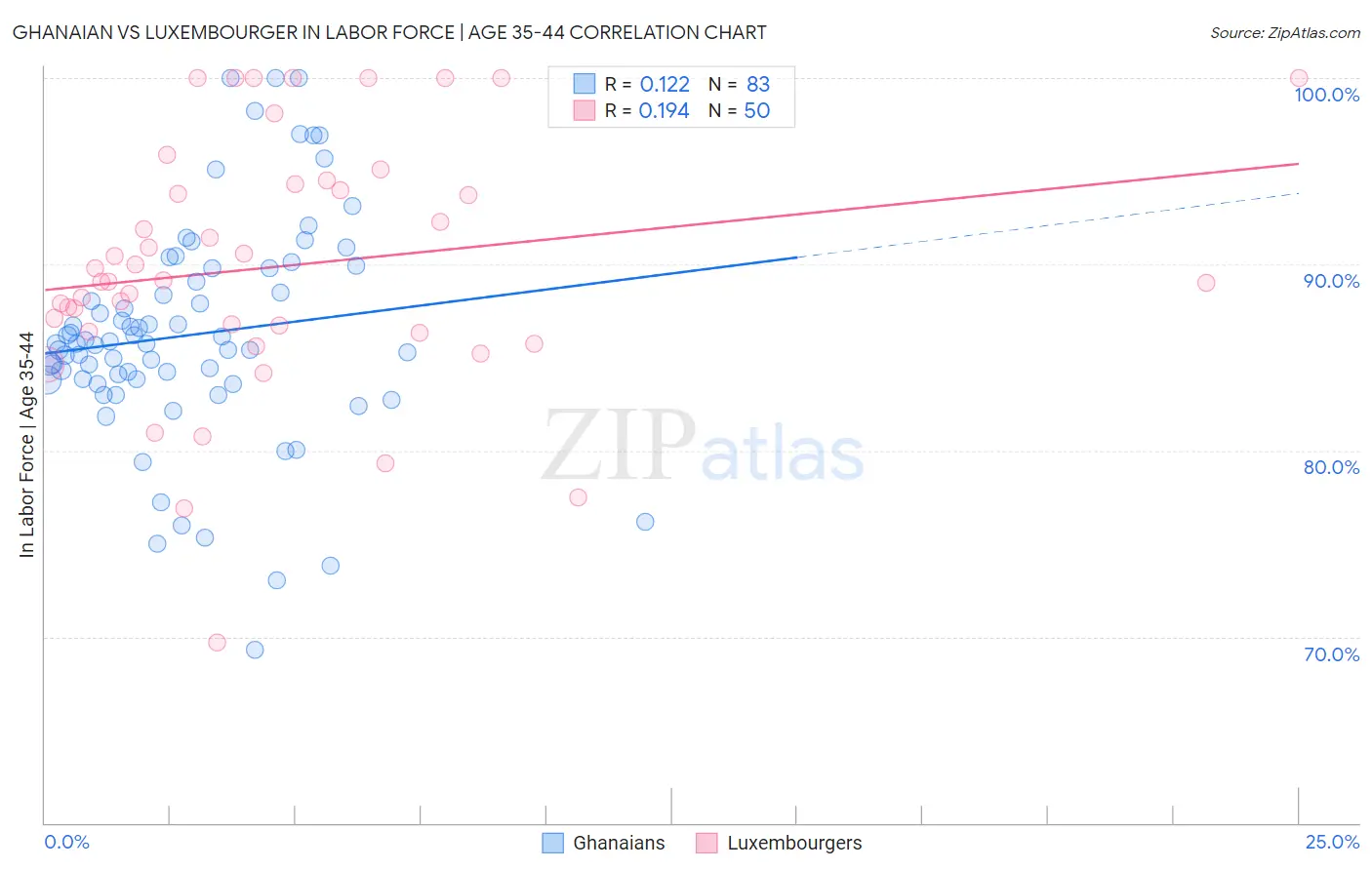 Ghanaian vs Luxembourger In Labor Force | Age 35-44