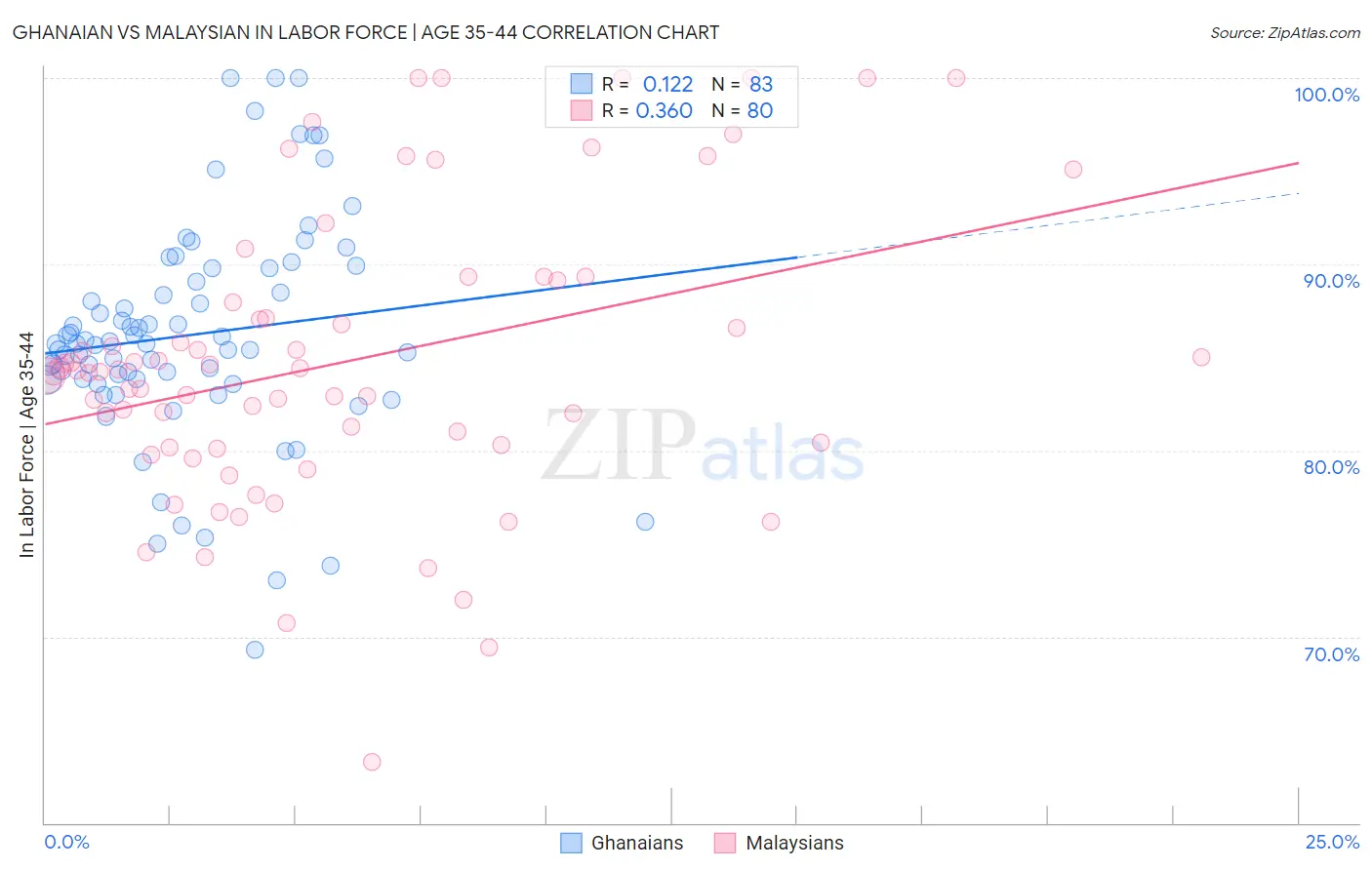 Ghanaian vs Malaysian In Labor Force | Age 35-44