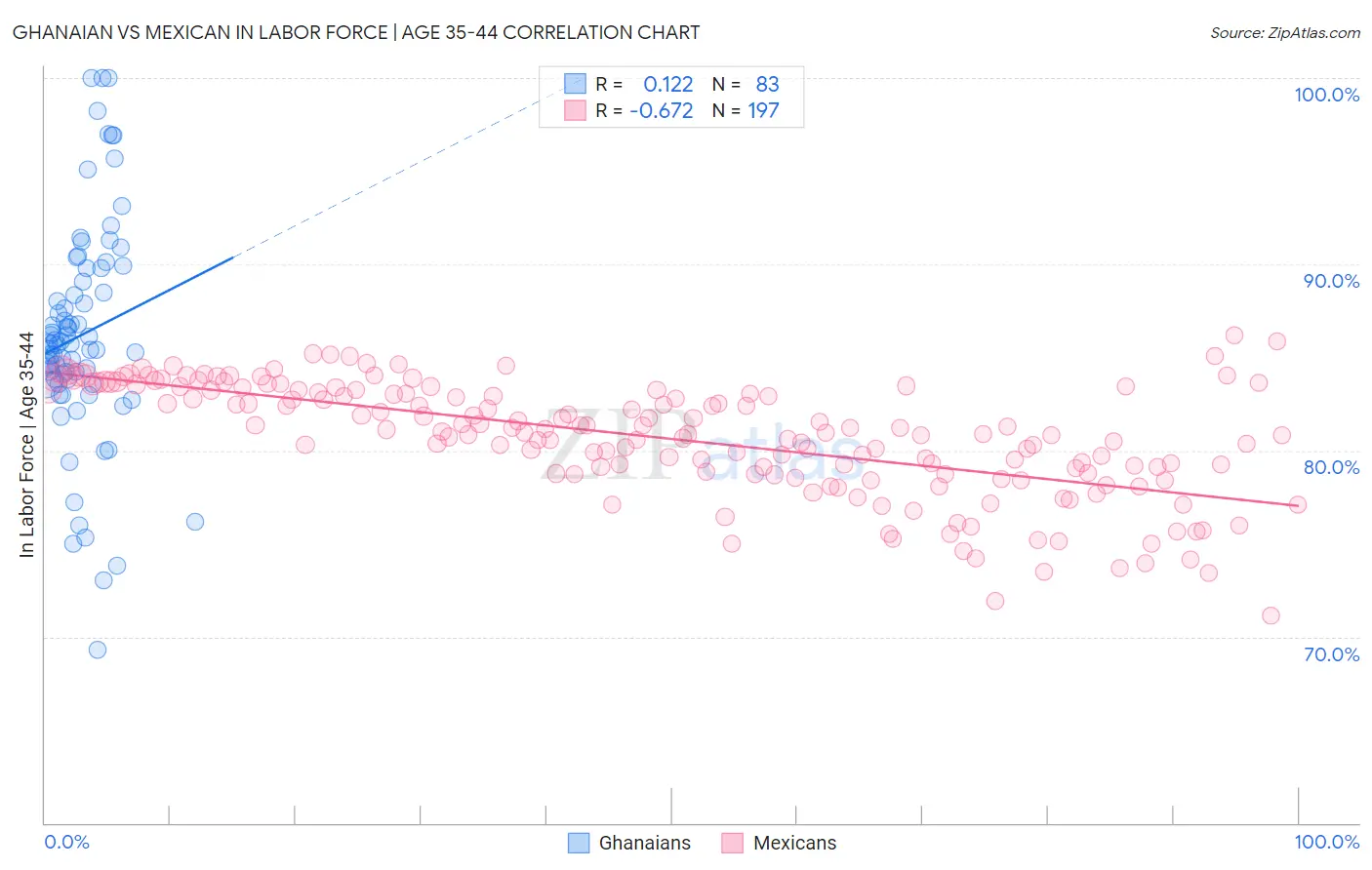 Ghanaian vs Mexican In Labor Force | Age 35-44