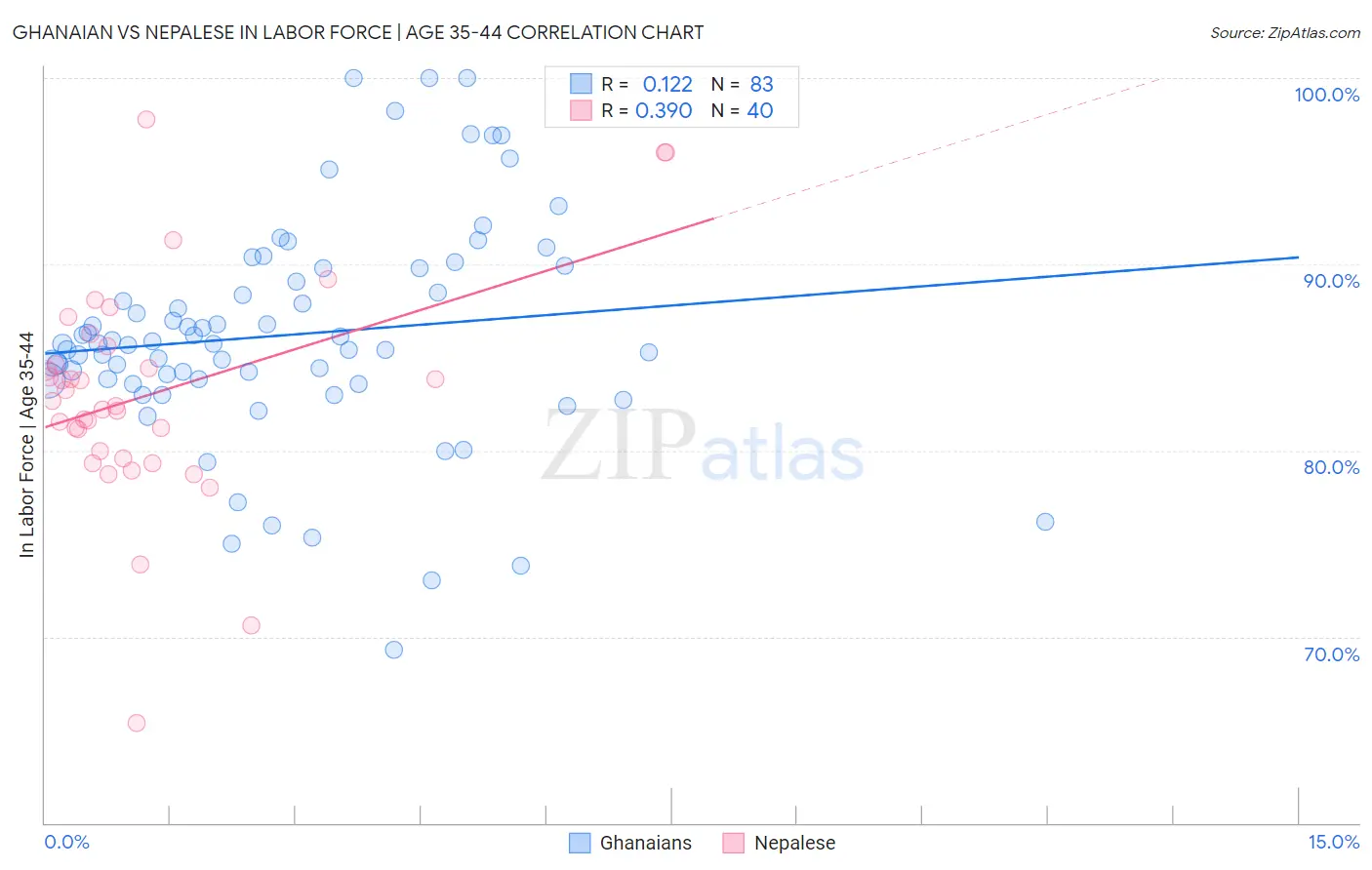 Ghanaian vs Nepalese In Labor Force | Age 35-44