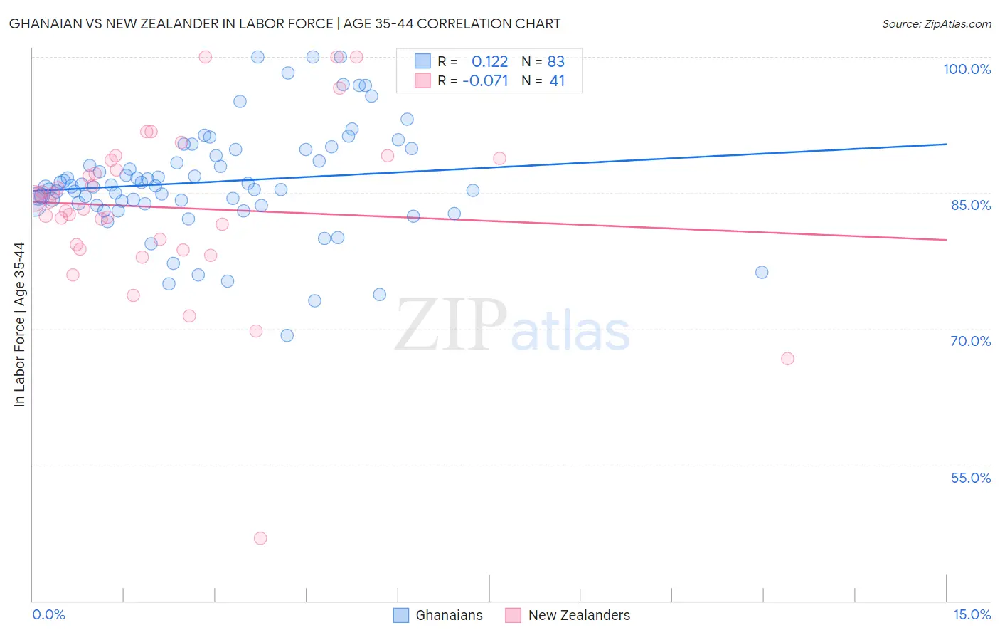 Ghanaian vs New Zealander In Labor Force | Age 35-44