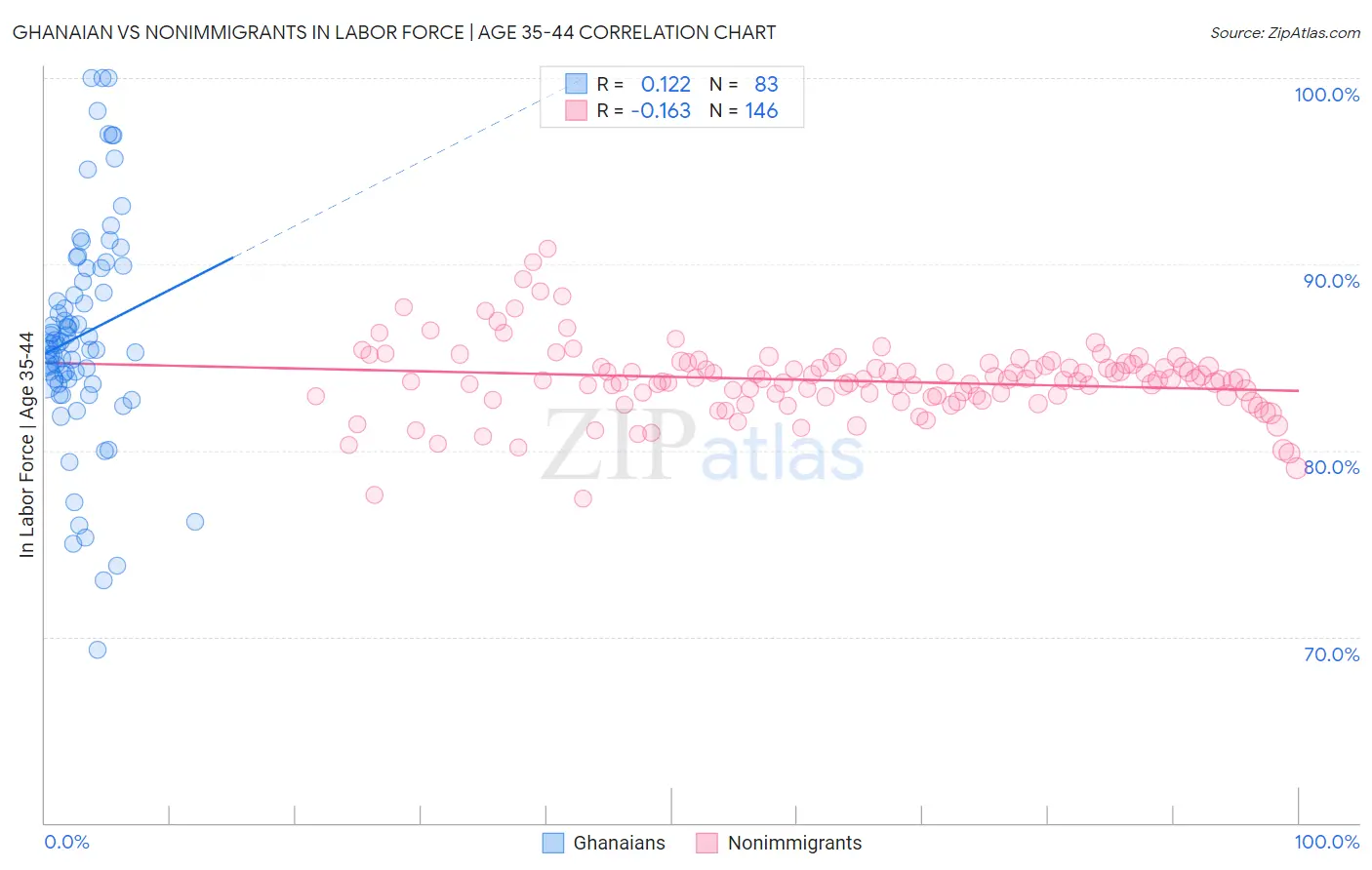 Ghanaian vs Nonimmigrants In Labor Force | Age 35-44