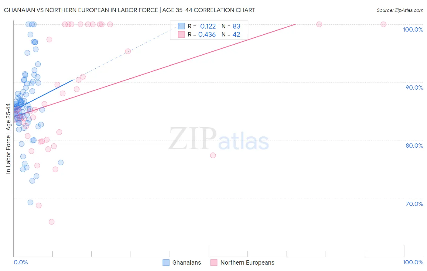 Ghanaian vs Northern European In Labor Force | Age 35-44