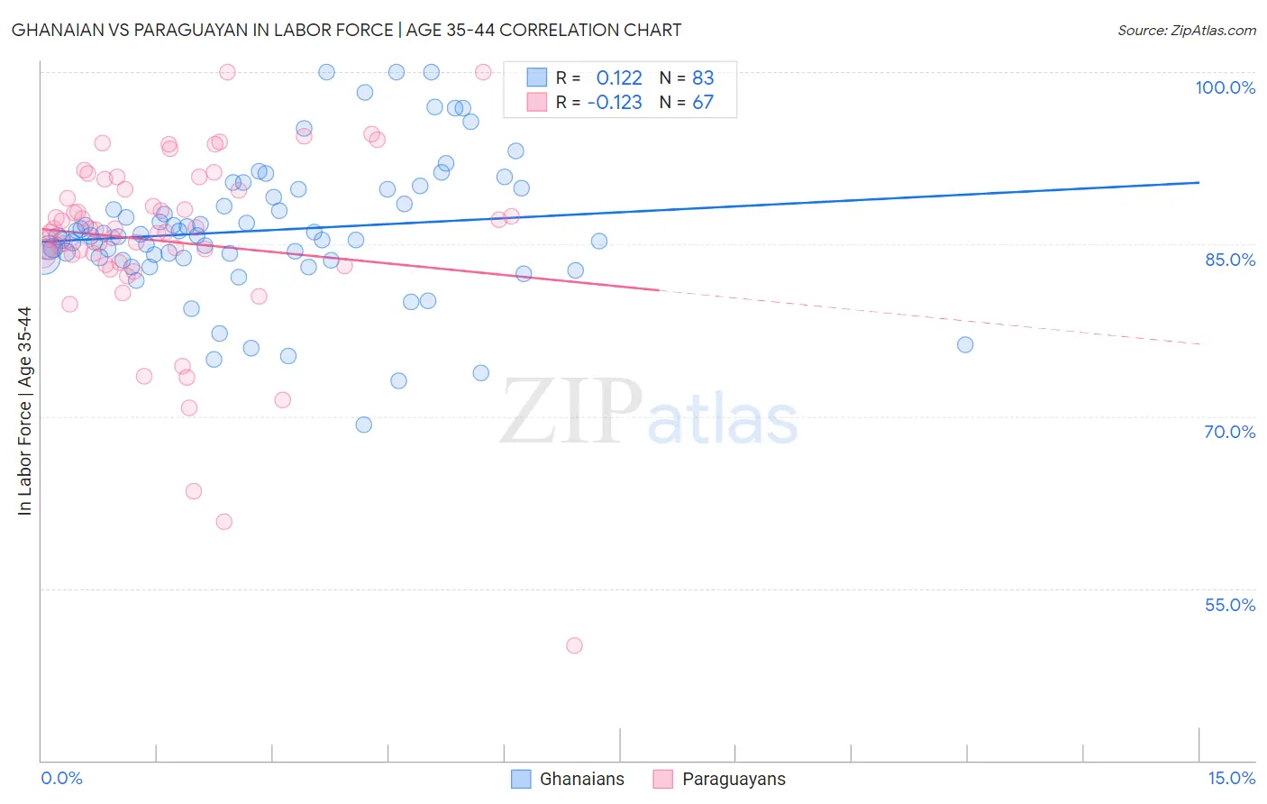 Ghanaian vs Paraguayan In Labor Force | Age 35-44