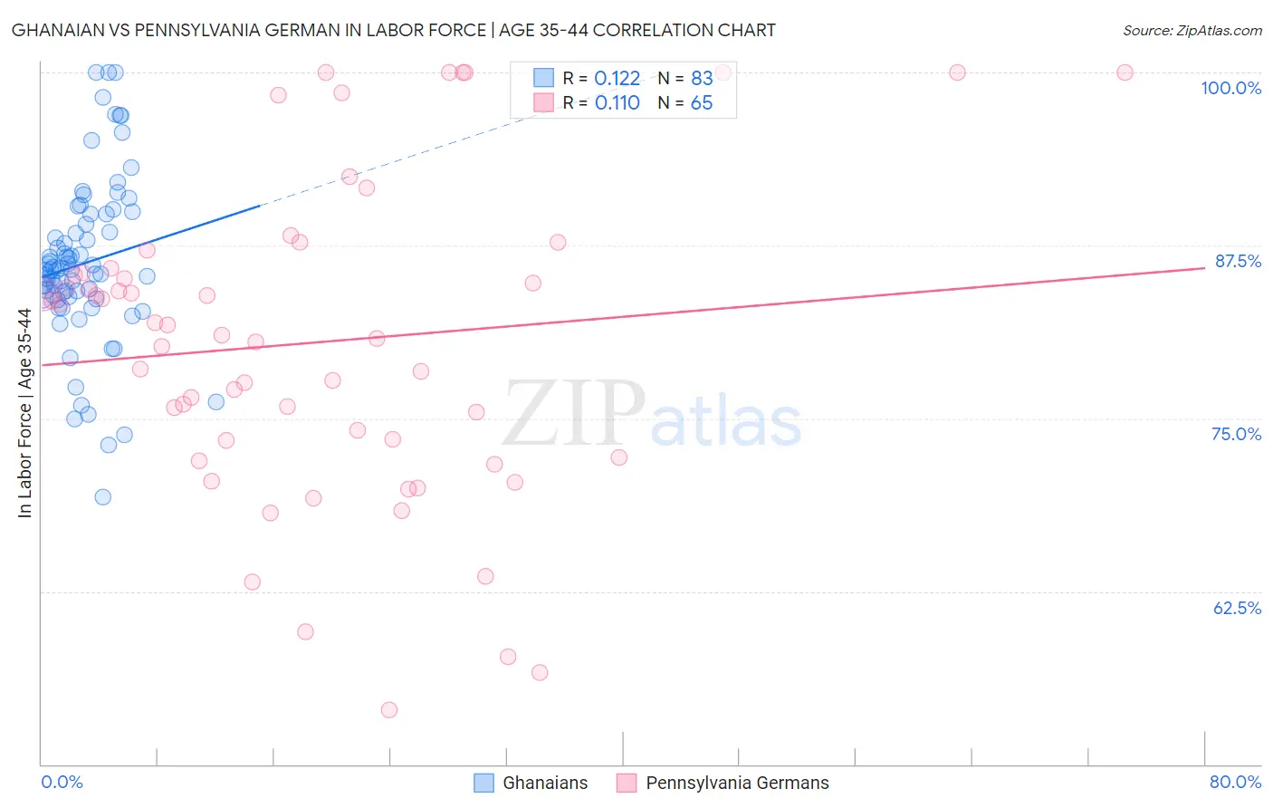 Ghanaian vs Pennsylvania German In Labor Force | Age 35-44