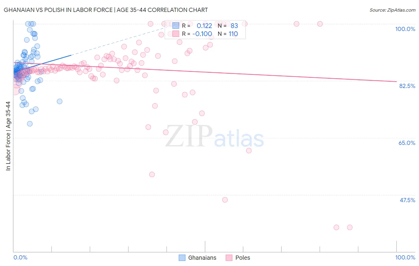 Ghanaian vs Polish In Labor Force | Age 35-44