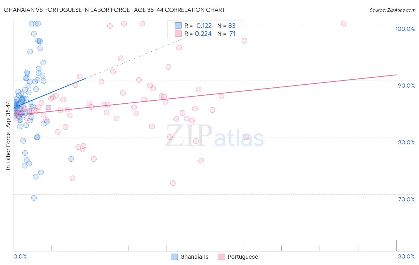 Ghanaian vs Portuguese In Labor Force | Age 35-44