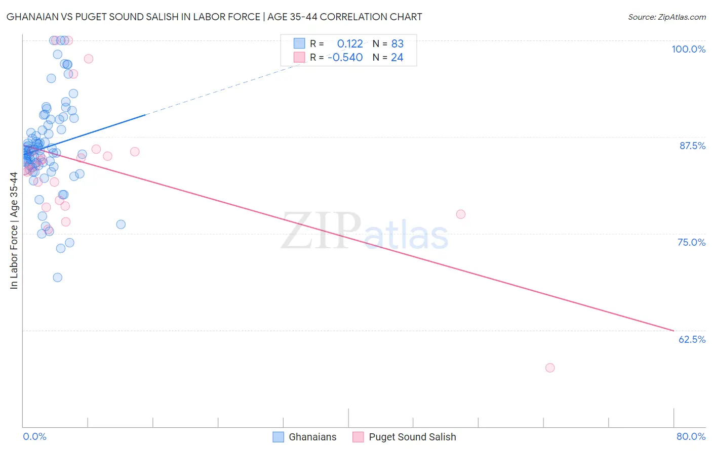 Ghanaian vs Puget Sound Salish In Labor Force | Age 35-44