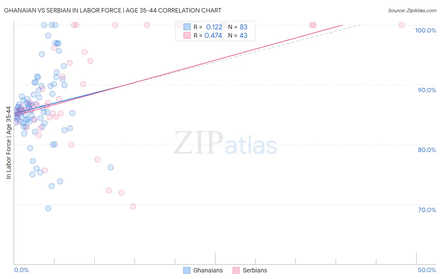 Ghanaian vs Serbian In Labor Force | Age 35-44