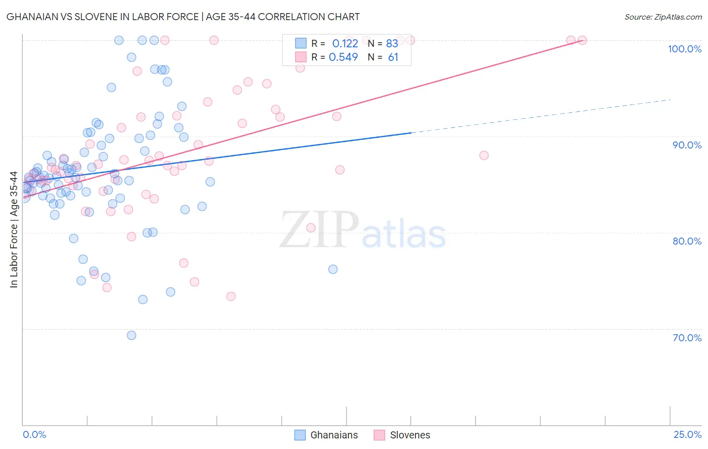 Ghanaian vs Slovene In Labor Force | Age 35-44