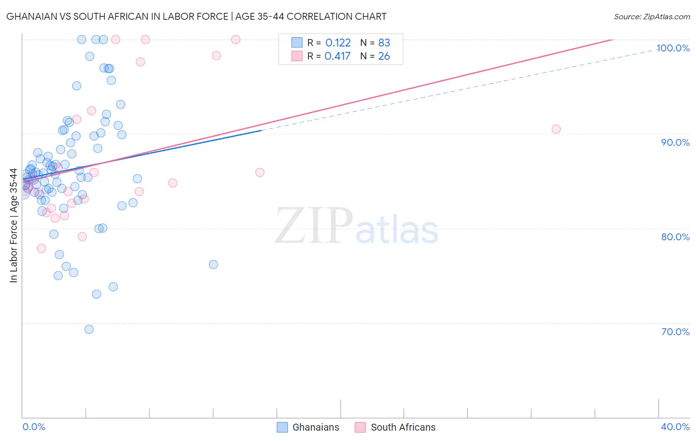 Ghanaian vs South African In Labor Force | Age 35-44