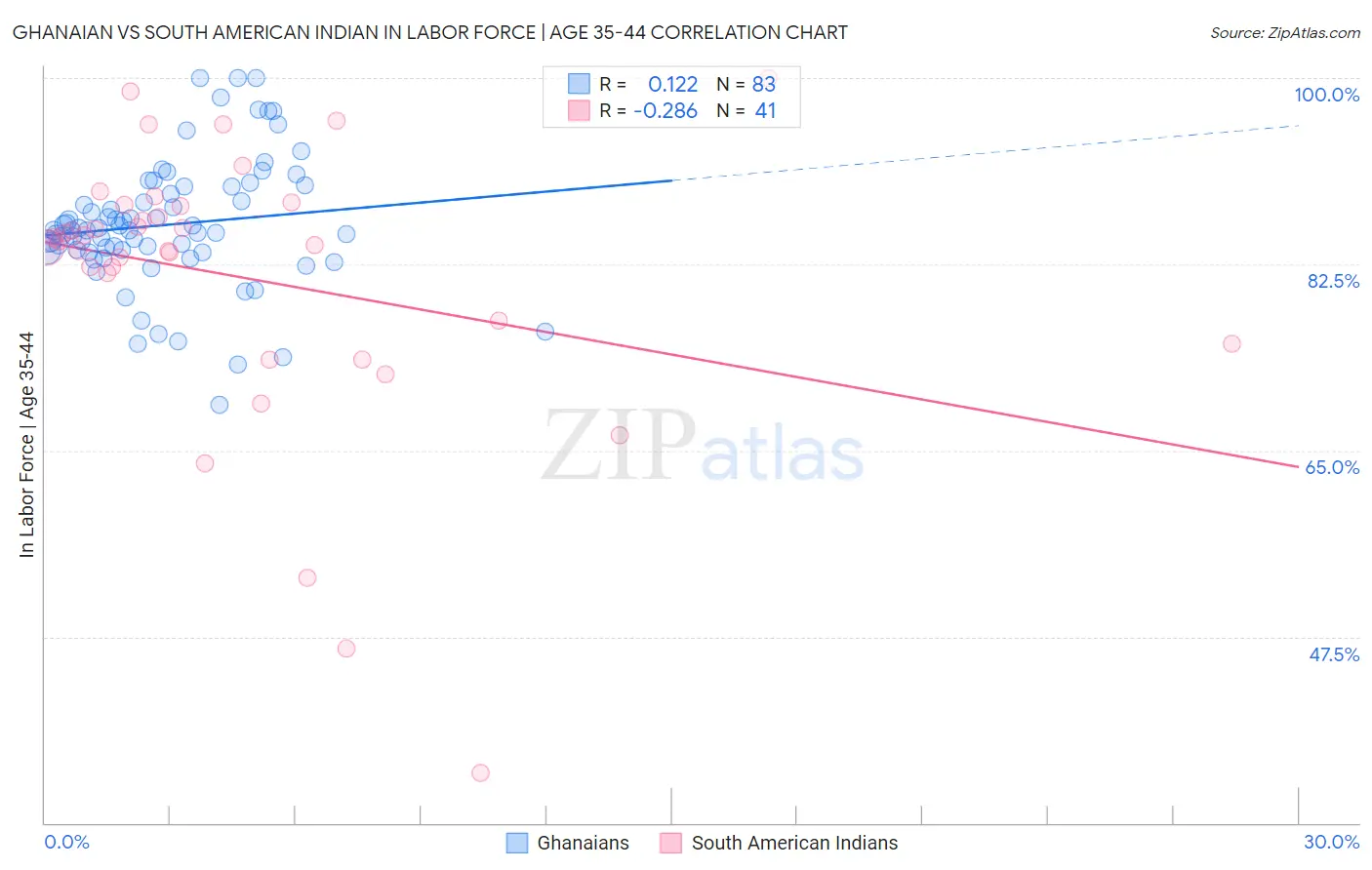 Ghanaian vs South American Indian In Labor Force | Age 35-44