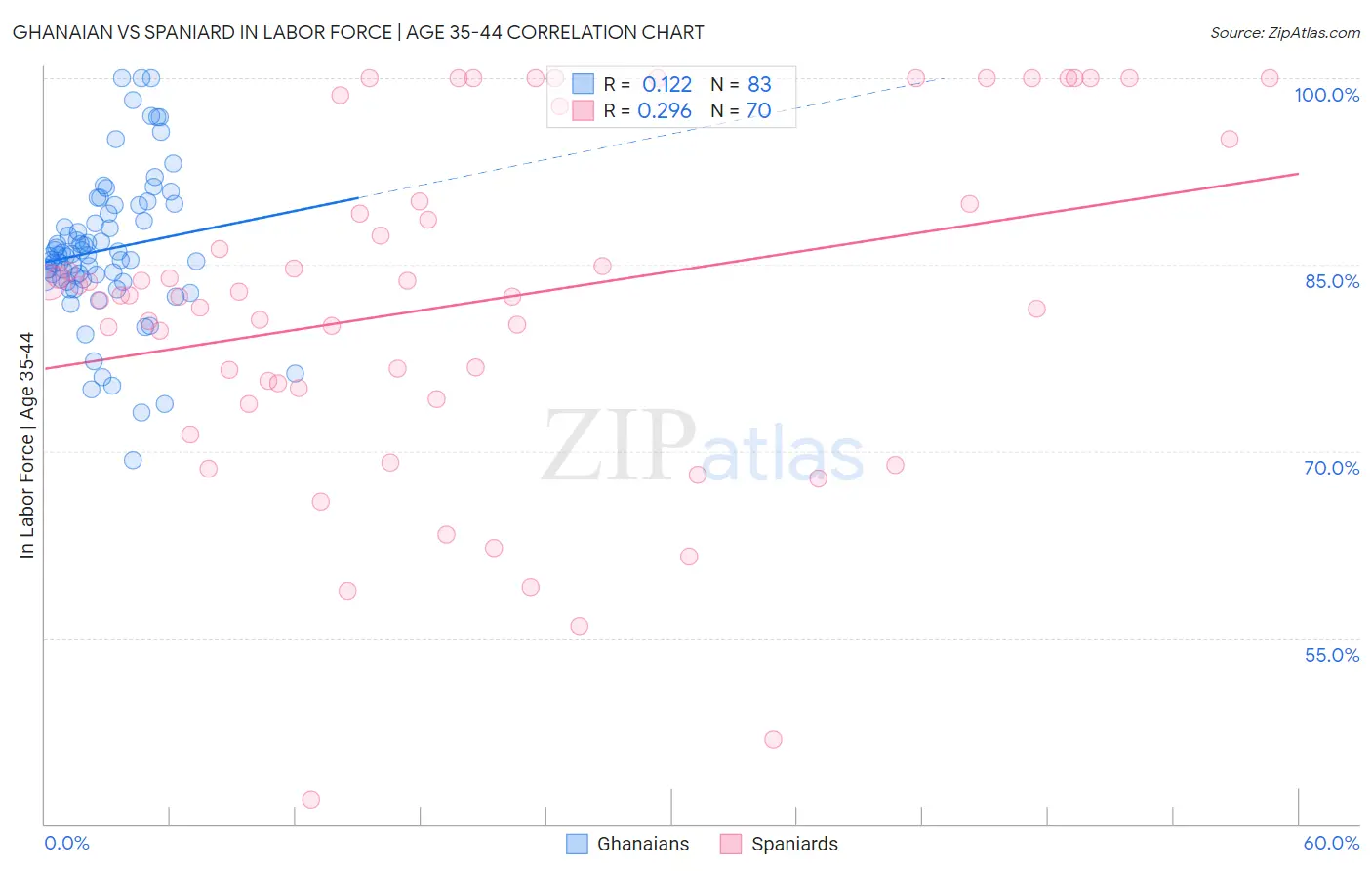 Ghanaian vs Spaniard In Labor Force | Age 35-44