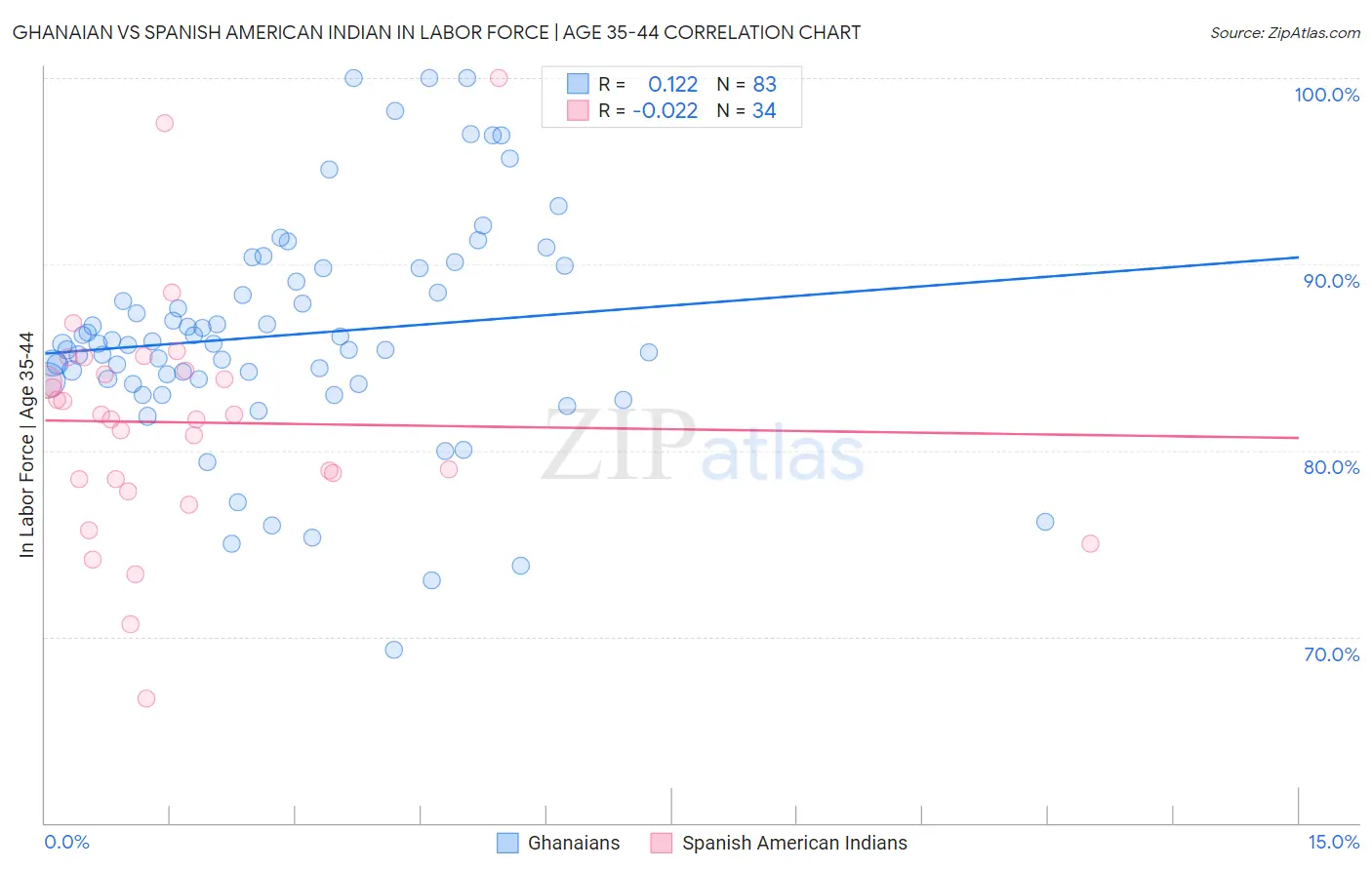 Ghanaian vs Spanish American Indian In Labor Force | Age 35-44