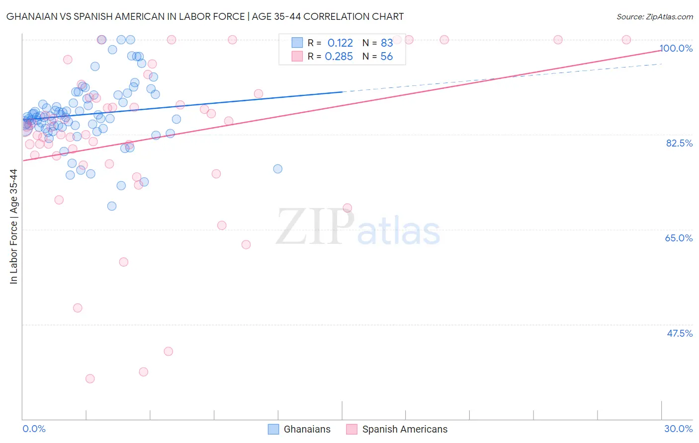 Ghanaian vs Spanish American In Labor Force | Age 35-44