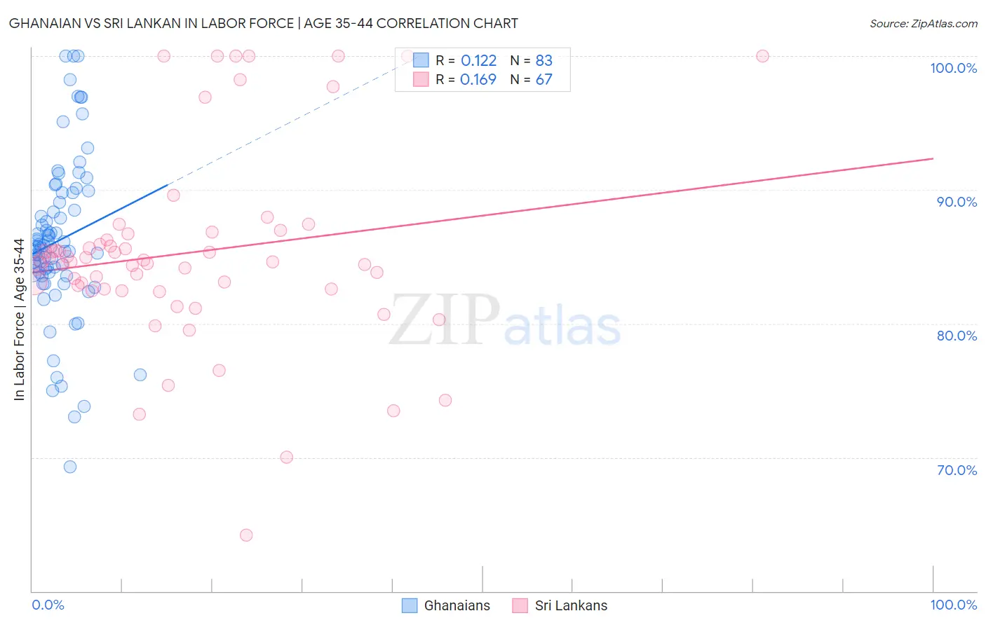 Ghanaian vs Sri Lankan In Labor Force | Age 35-44