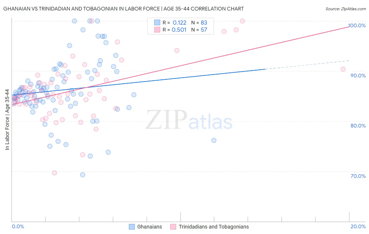 Ghanaian vs Trinidadian and Tobagonian In Labor Force | Age 35-44