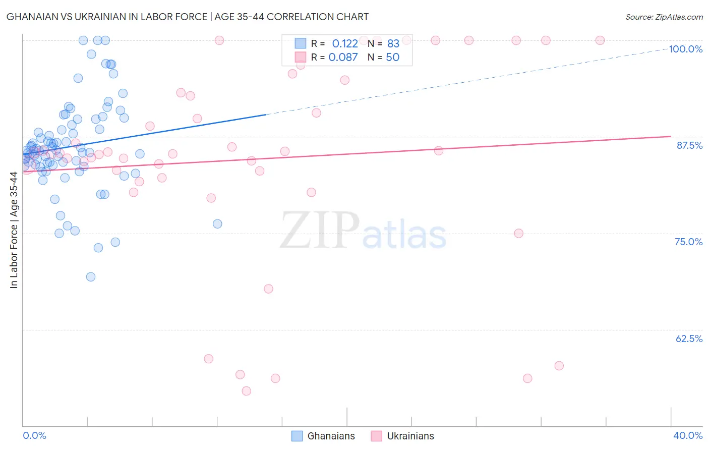 Ghanaian vs Ukrainian In Labor Force | Age 35-44