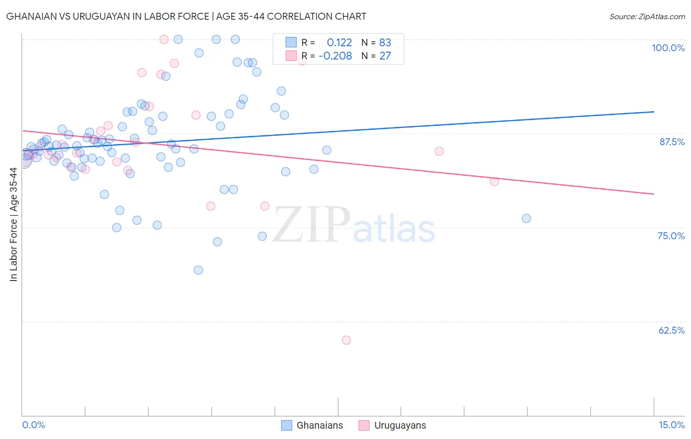 Ghanaian vs Uruguayan In Labor Force | Age 35-44