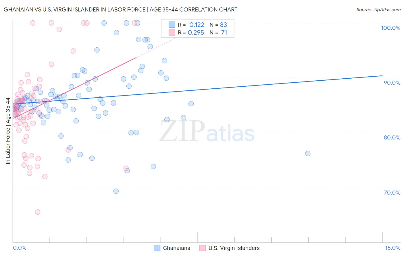 Ghanaian vs U.S. Virgin Islander In Labor Force | Age 35-44