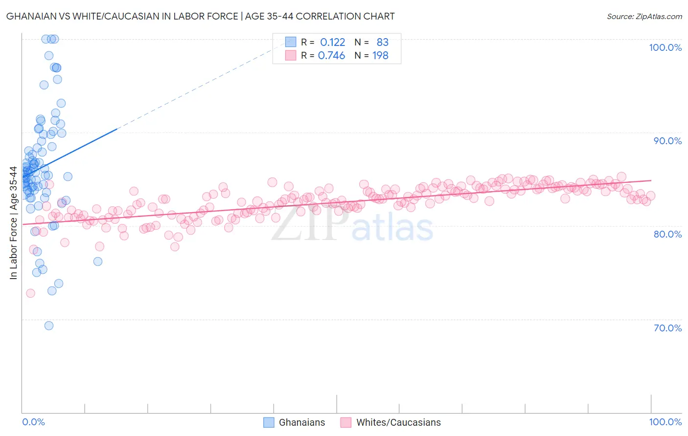 Ghanaian vs White/Caucasian In Labor Force | Age 35-44