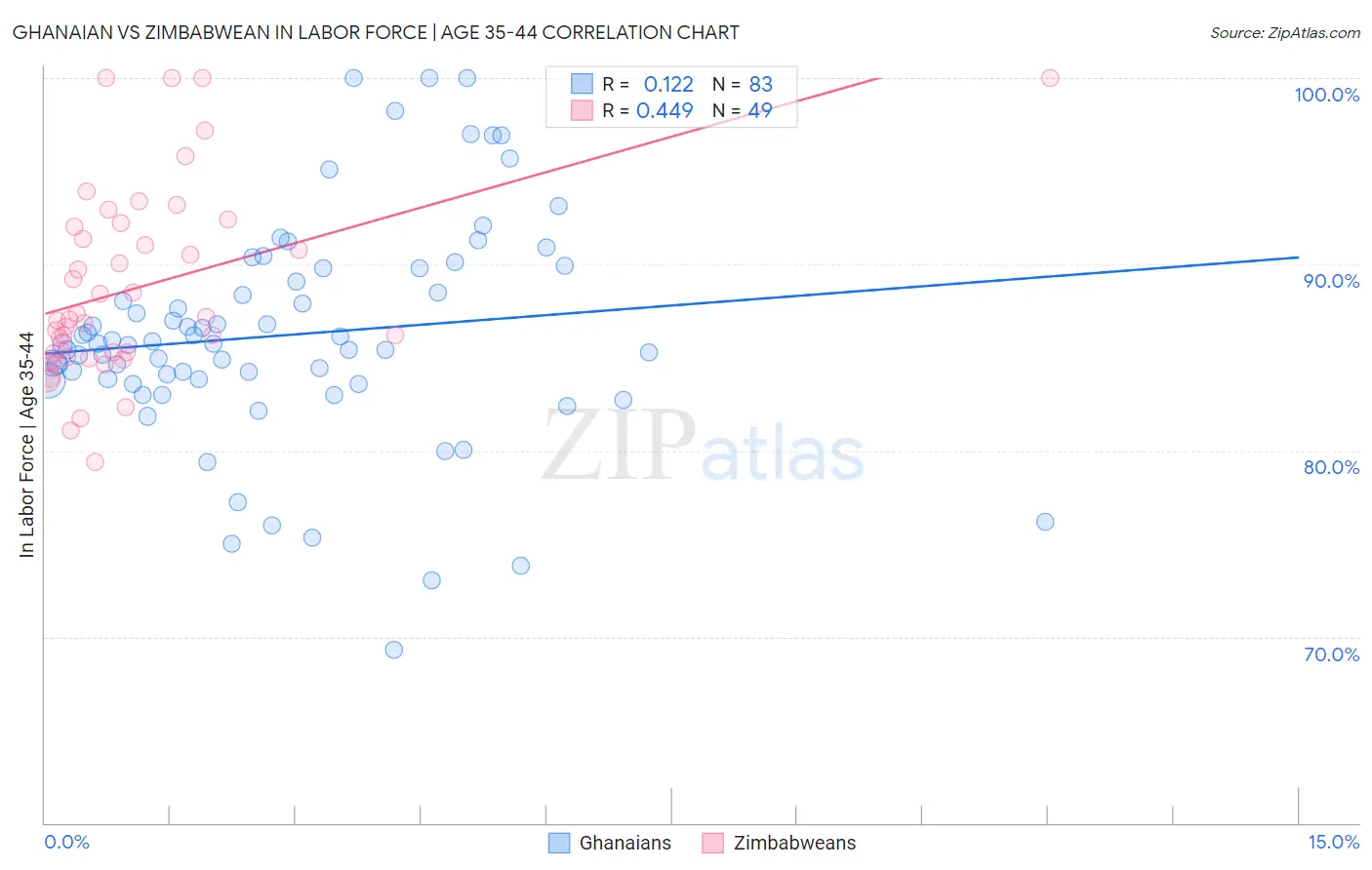 Ghanaian vs Zimbabwean In Labor Force | Age 35-44