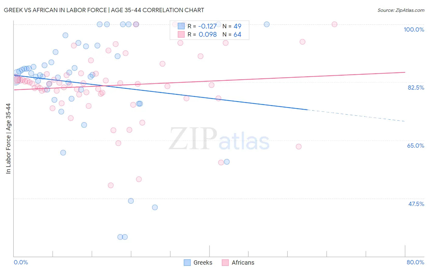 Greek vs African In Labor Force | Age 35-44