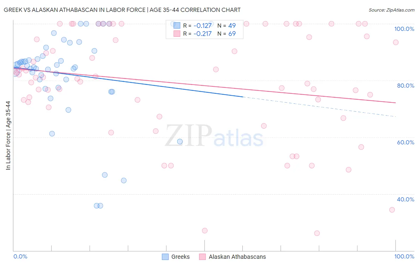Greek vs Alaskan Athabascan In Labor Force | Age 35-44