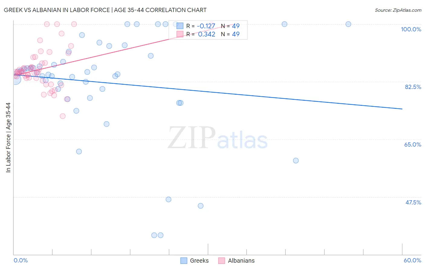 Greek vs Albanian In Labor Force | Age 35-44