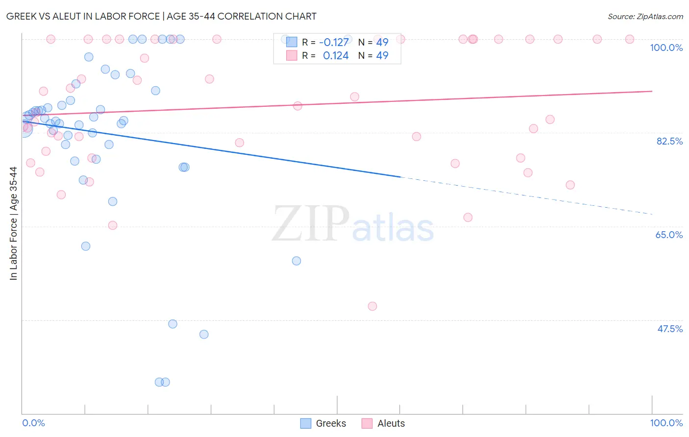 Greek vs Aleut In Labor Force | Age 35-44