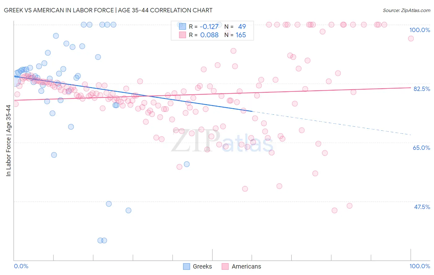 Greek vs American In Labor Force | Age 35-44