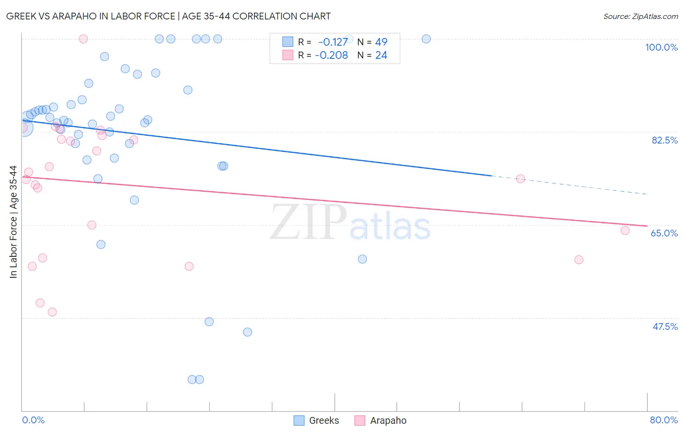 Greek vs Arapaho In Labor Force | Age 35-44
