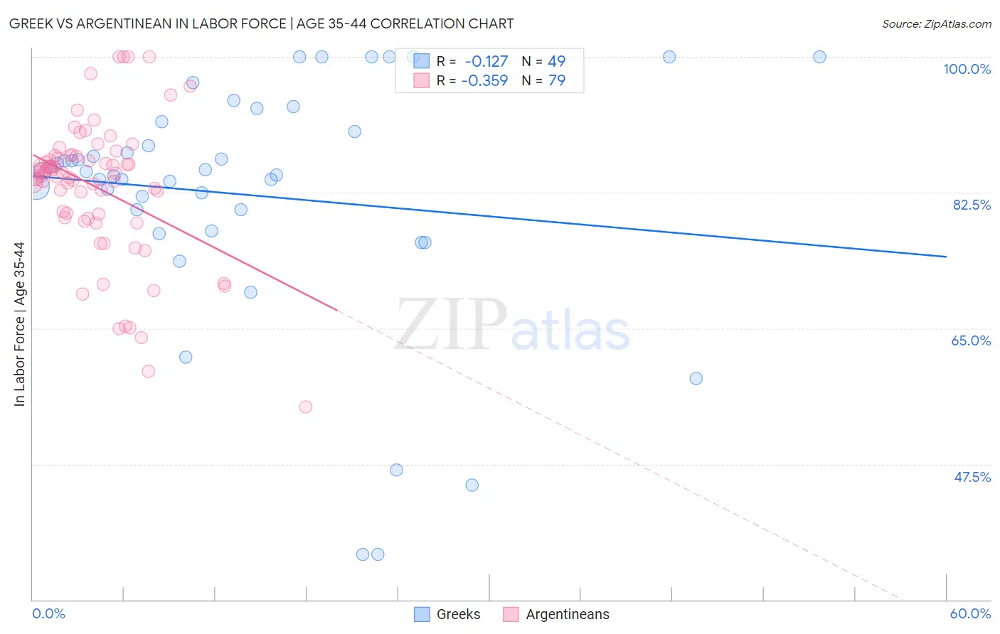Greek vs Argentinean In Labor Force | Age 35-44