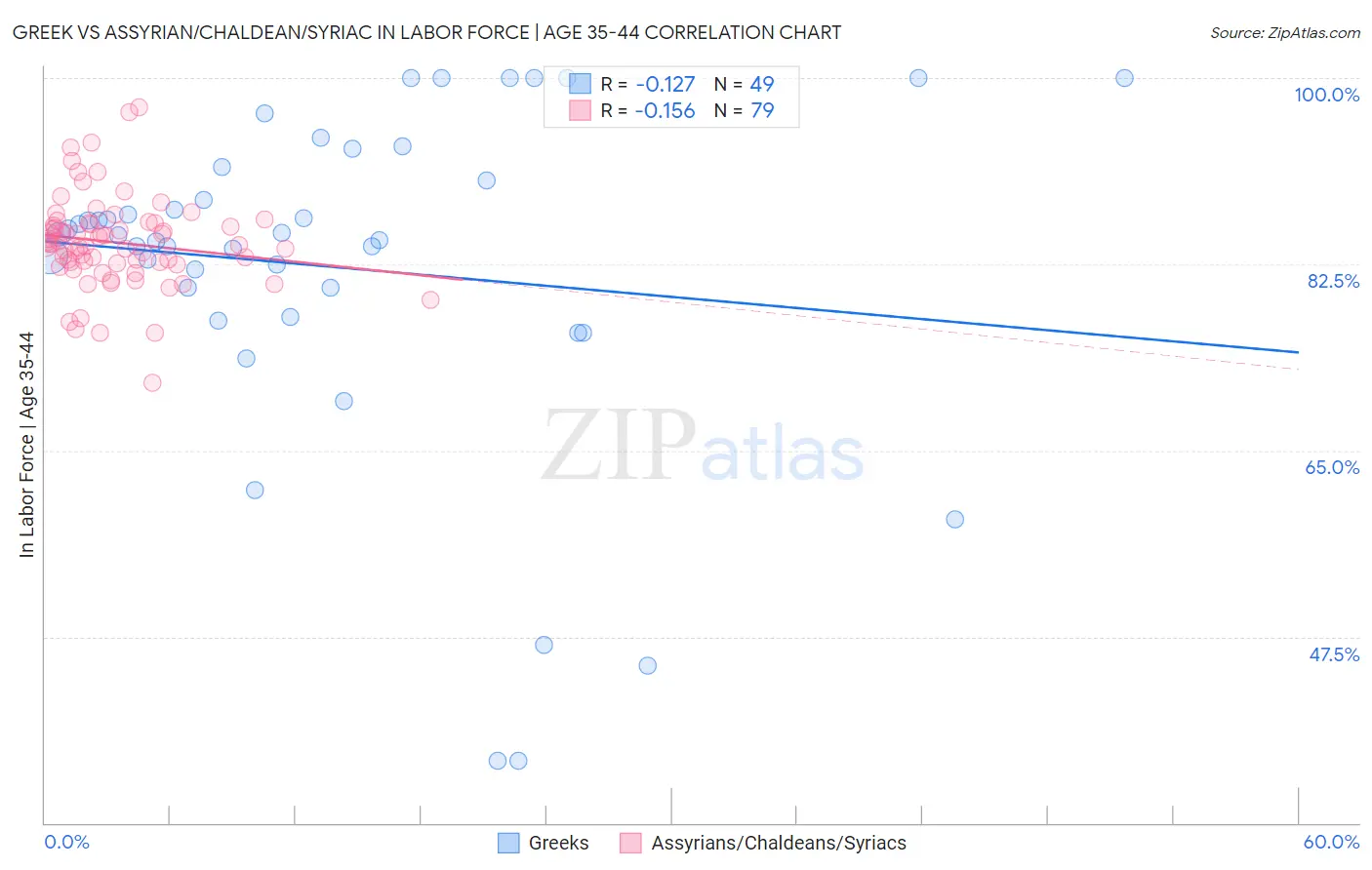 Greek vs Assyrian/Chaldean/Syriac In Labor Force | Age 35-44