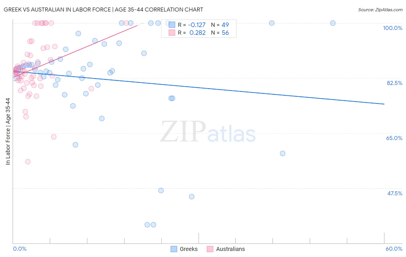 Greek vs Australian In Labor Force | Age 35-44