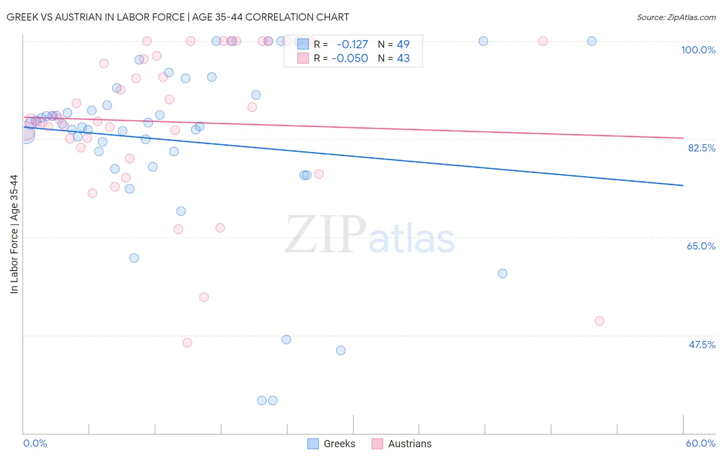 Greek vs Austrian In Labor Force | Age 35-44