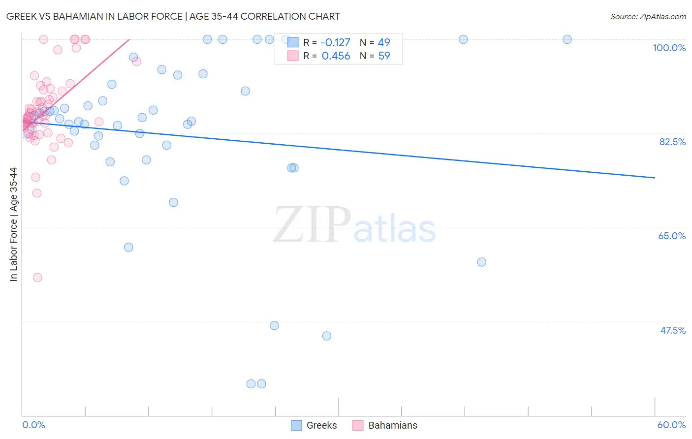 Greek vs Bahamian In Labor Force | Age 35-44