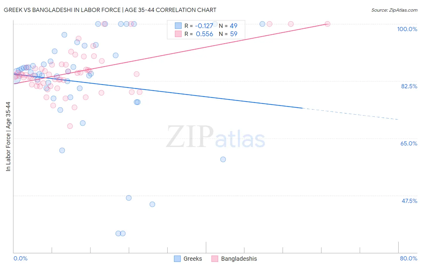 Greek vs Bangladeshi In Labor Force | Age 35-44