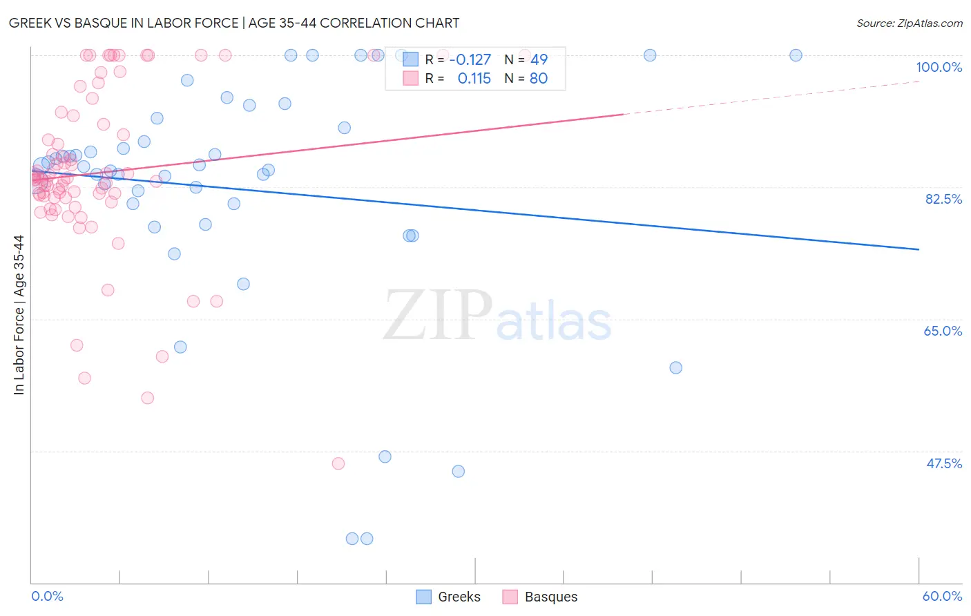 Greek vs Basque In Labor Force | Age 35-44