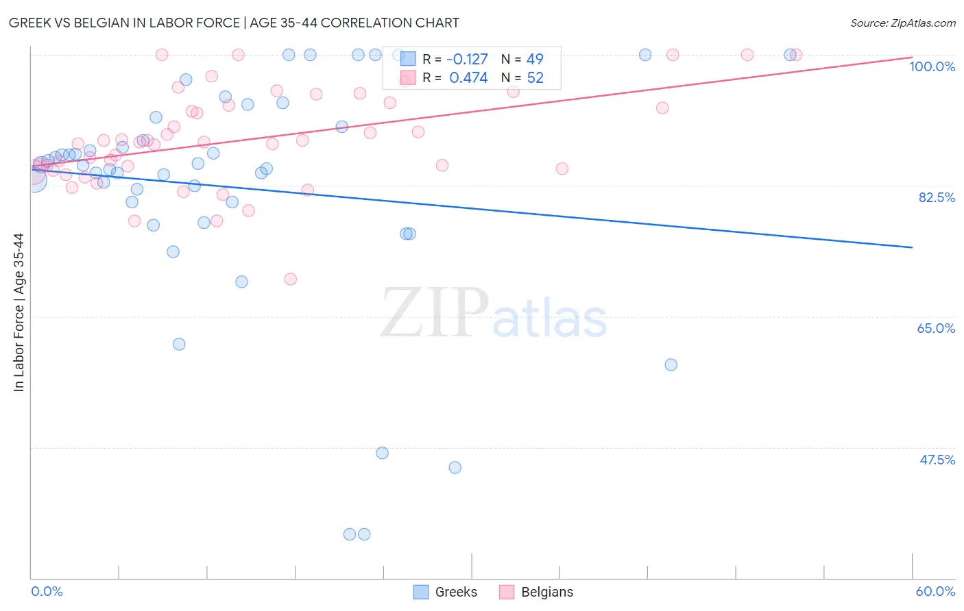 Greek vs Belgian In Labor Force | Age 35-44