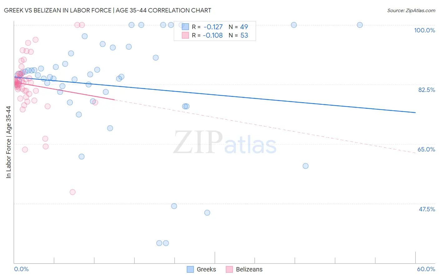 Greek vs Belizean In Labor Force | Age 35-44
