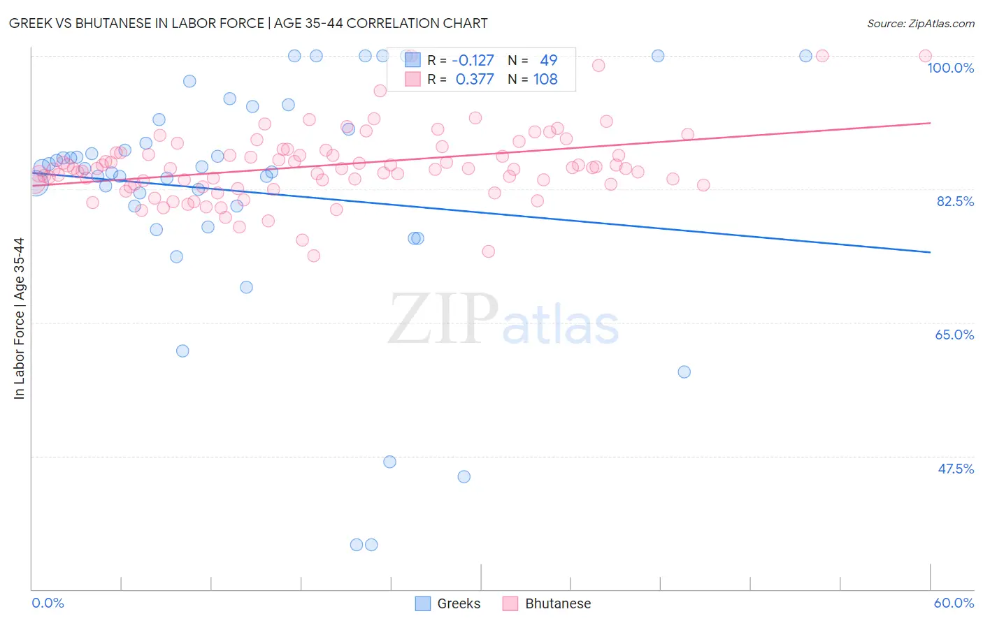 Greek vs Bhutanese In Labor Force | Age 35-44