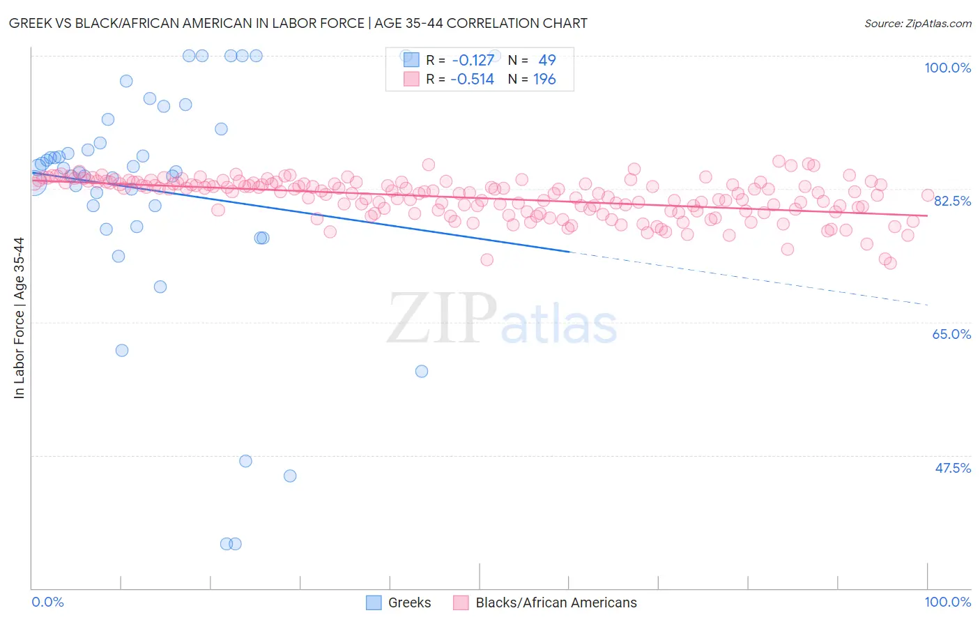 Greek vs Black/African American In Labor Force | Age 35-44
