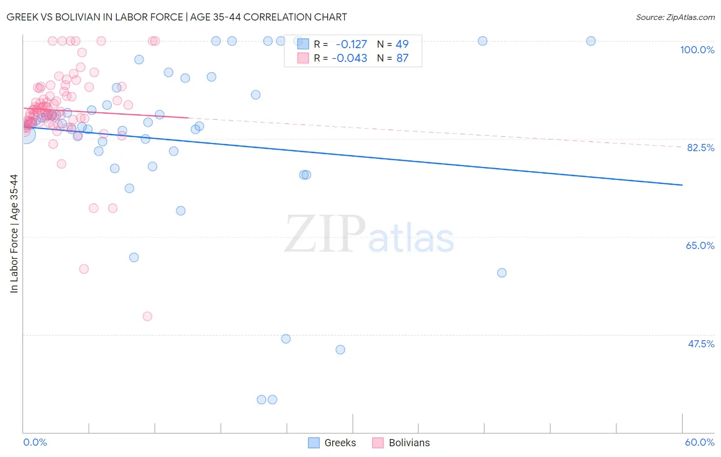 Greek vs Bolivian In Labor Force | Age 35-44