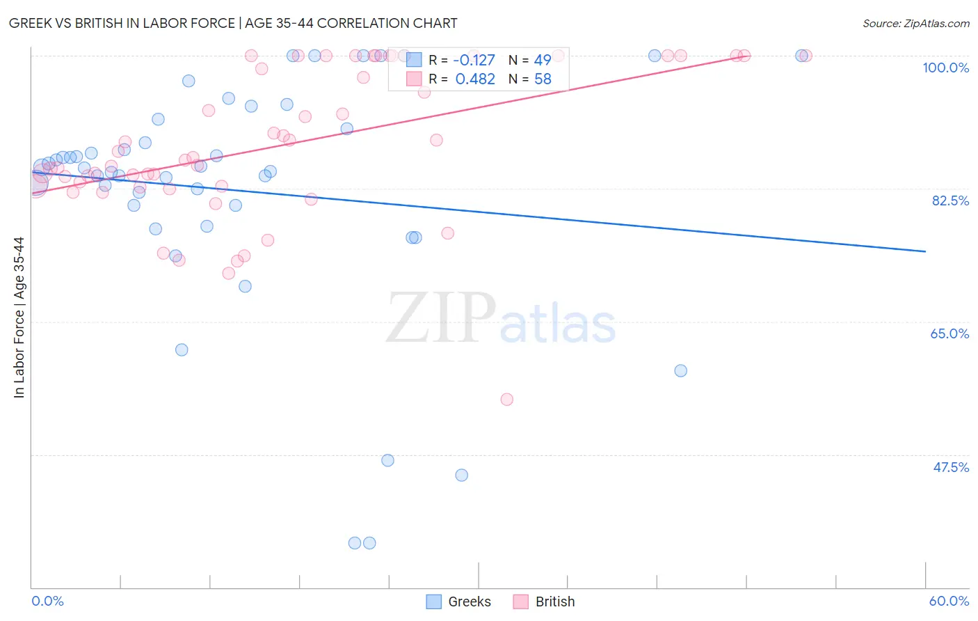 Greek vs British In Labor Force | Age 35-44