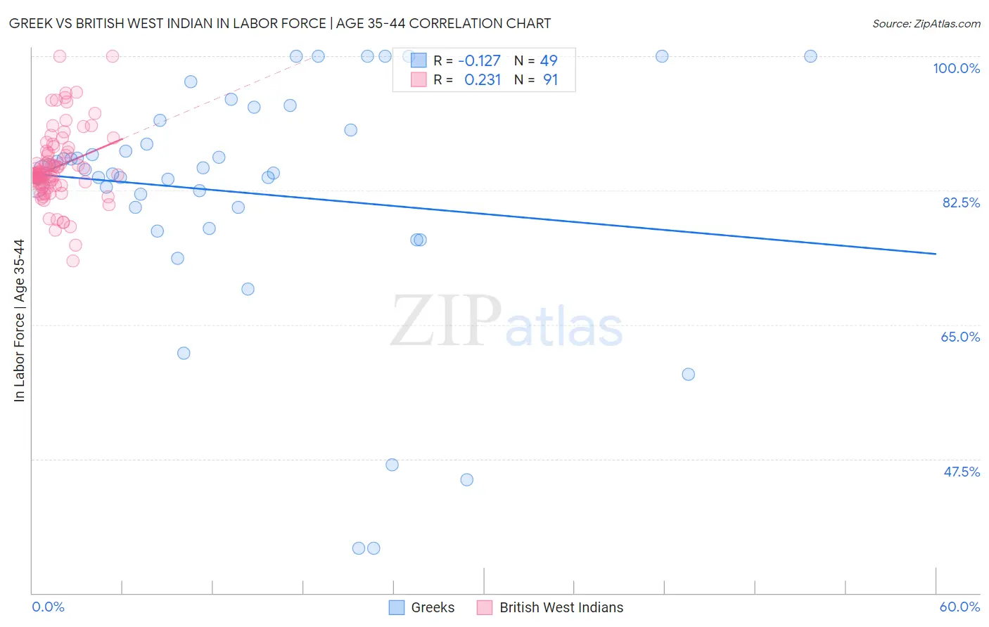 Greek vs British West Indian In Labor Force | Age 35-44