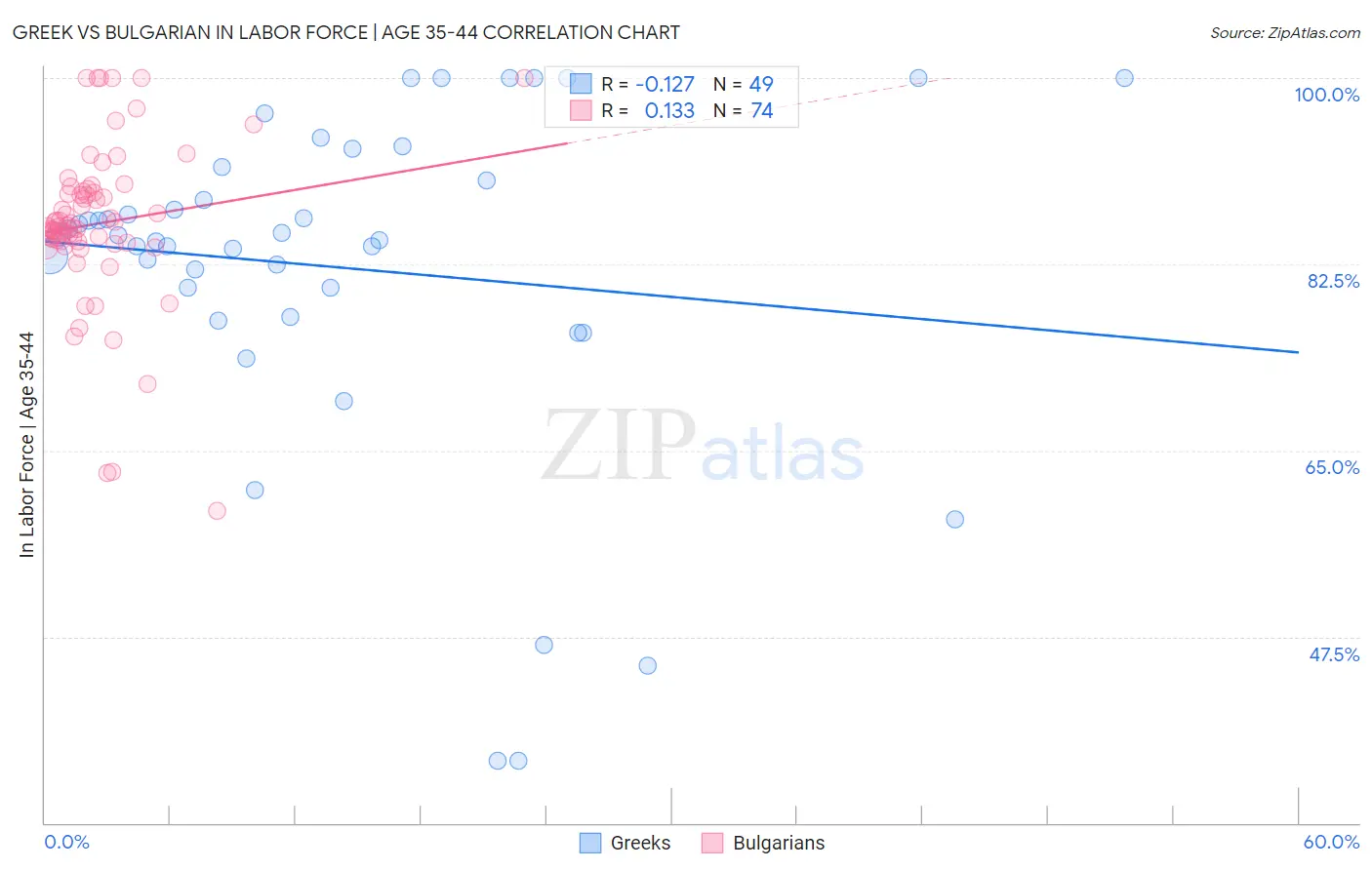 Greek vs Bulgarian In Labor Force | Age 35-44