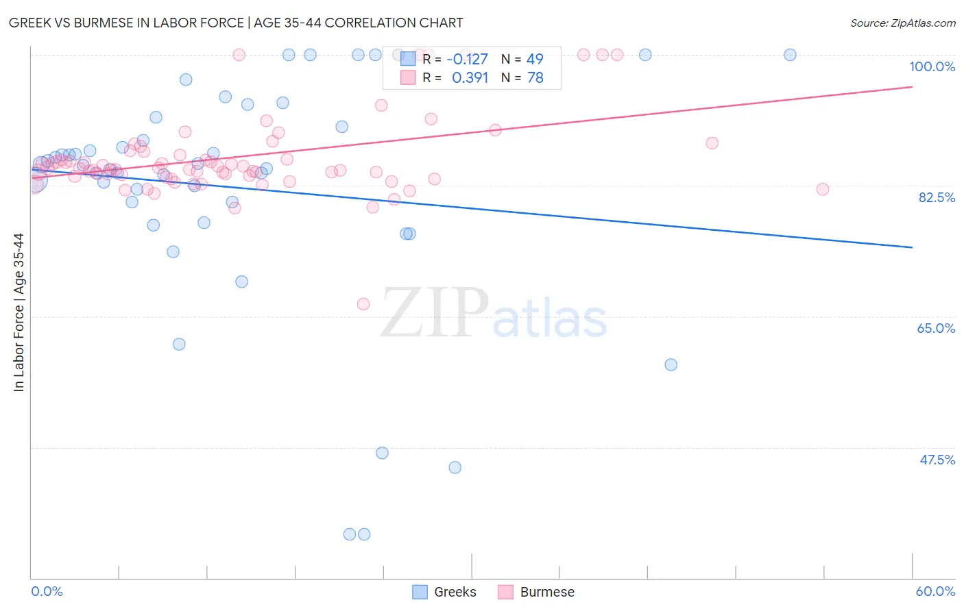 Greek vs Burmese In Labor Force | Age 35-44